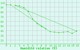 Courbe de l'humidit relative pour Hemling