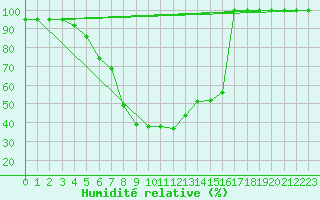 Courbe de l'humidit relative pour Bischofszell