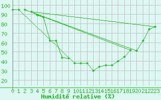 Courbe de l'humidit relative pour Veggli Ii