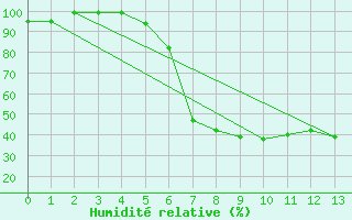 Courbe de l'humidit relative pour Sauda