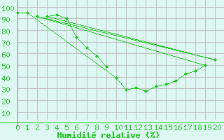 Courbe de l'humidit relative pour Chur-Ems