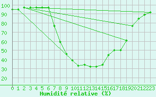 Courbe de l'humidit relative pour Buffalora