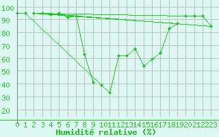 Courbe de l'humidit relative pour Grazzanise