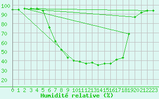 Courbe de l'humidit relative pour Bamberg