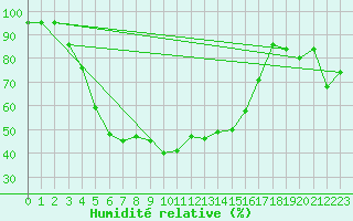 Courbe de l'humidit relative pour Joutseno Konnunsuo