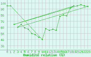 Courbe de l'humidit relative pour Piotta