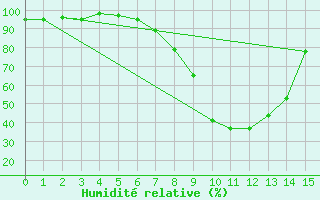 Courbe de l'humidit relative pour Sjenica