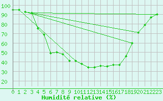 Courbe de l'humidit relative pour Kuusamo Kiutakongas