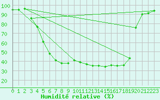 Courbe de l'humidit relative pour Kittila Lompolonvuoma