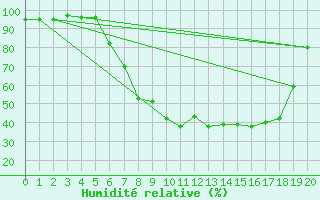 Courbe de l'humidit relative pour Buchen, Kr. Neckar-O