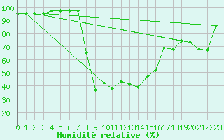Courbe de l'humidit relative pour Mugla