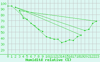 Courbe de l'humidit relative pour Pajala