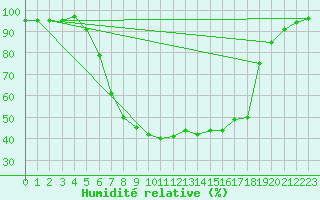 Courbe de l'humidit relative pour Muehldorf
