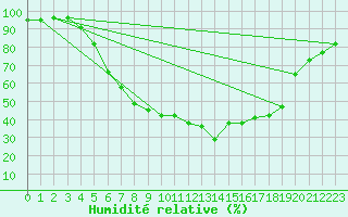 Courbe de l'humidit relative pour Kevo