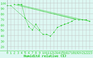 Courbe de l'humidit relative pour Brocken