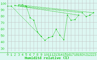 Courbe de l'humidit relative pour Helmstedt-Emmerstedt