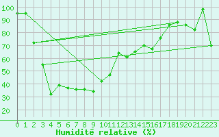 Courbe de l'humidit relative pour Envalira (And)