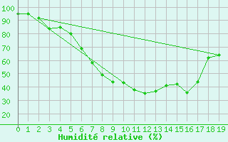 Courbe de l'humidit relative pour Savukoski Kk