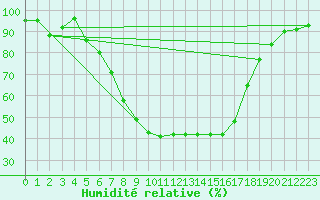 Courbe de l'humidit relative pour Baja