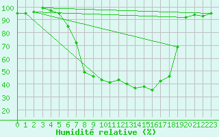 Courbe de l'humidit relative pour La Brvine (Sw)