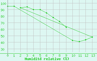 Courbe de l'humidit relative pour Murau