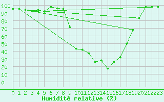 Courbe de l'humidit relative pour Decimomannu