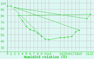 Courbe de l'humidit relative pour Tanabru