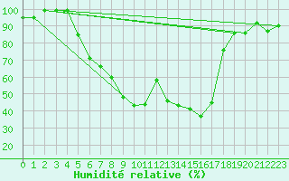 Courbe de l'humidit relative pour Tirgoviste