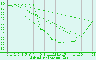 Courbe de l'humidit relative pour Manlleu (Esp)