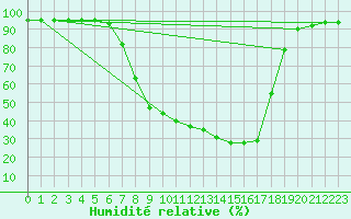 Courbe de l'humidit relative pour Veliko Gradiste