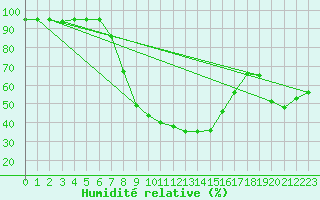 Courbe de l'humidit relative pour Martinroda