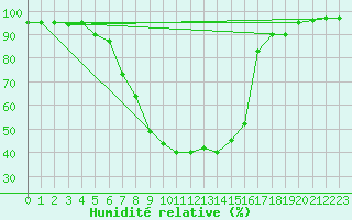 Courbe de l'humidit relative pour Valjevo