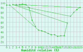 Courbe de l'humidit relative pour Psi Wuerenlingen
