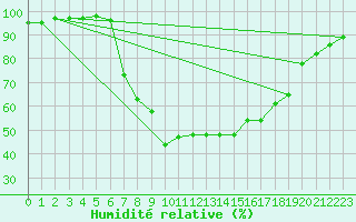 Courbe de l'humidit relative pour Novo Mesto