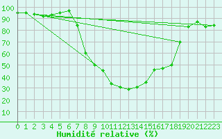 Courbe de l'humidit relative pour La Brvine (Sw)