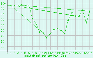 Courbe de l'humidit relative pour Lunz