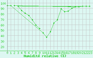 Courbe de l'humidit relative pour Koetschach / Mauthen