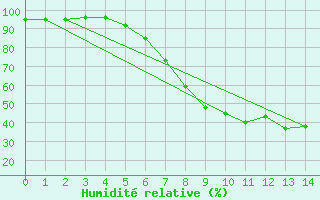 Courbe de l'humidit relative pour Bruck / Mur