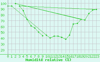 Courbe de l'humidit relative pour Rujiena