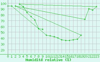 Courbe de l'humidit relative pour Bamberg