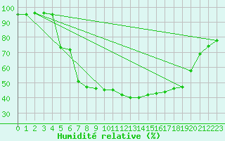 Courbe de l'humidit relative pour Kleinzicken