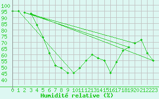 Courbe de l'humidit relative pour Tjotta