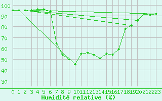 Courbe de l'humidit relative pour Santa Susana