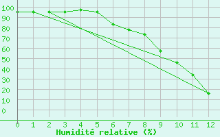 Courbe de l'humidit relative pour Neuenahr, Bad-Ahrwei