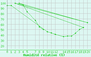 Courbe de l'humidit relative pour Rovaniemi Rautatieasema