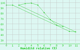 Courbe de l'humidit relative pour Drewitz bei Burg