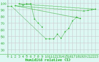 Courbe de l'humidit relative pour Courtelary