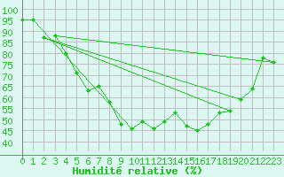 Courbe de l'humidit relative pour Bastia (2B)