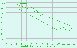 Courbe de l'humidit relative pour Bassum