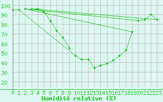 Courbe de l'humidit relative pour Kempten